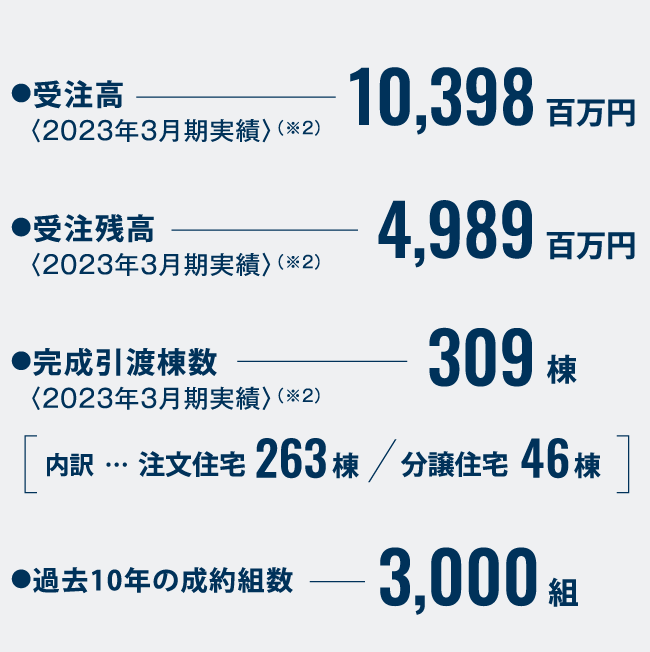 受注高／受注残高／完成引渡棟数／過去10年の成約組数