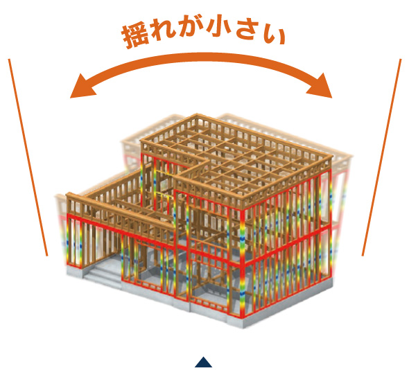 揺れが小さい