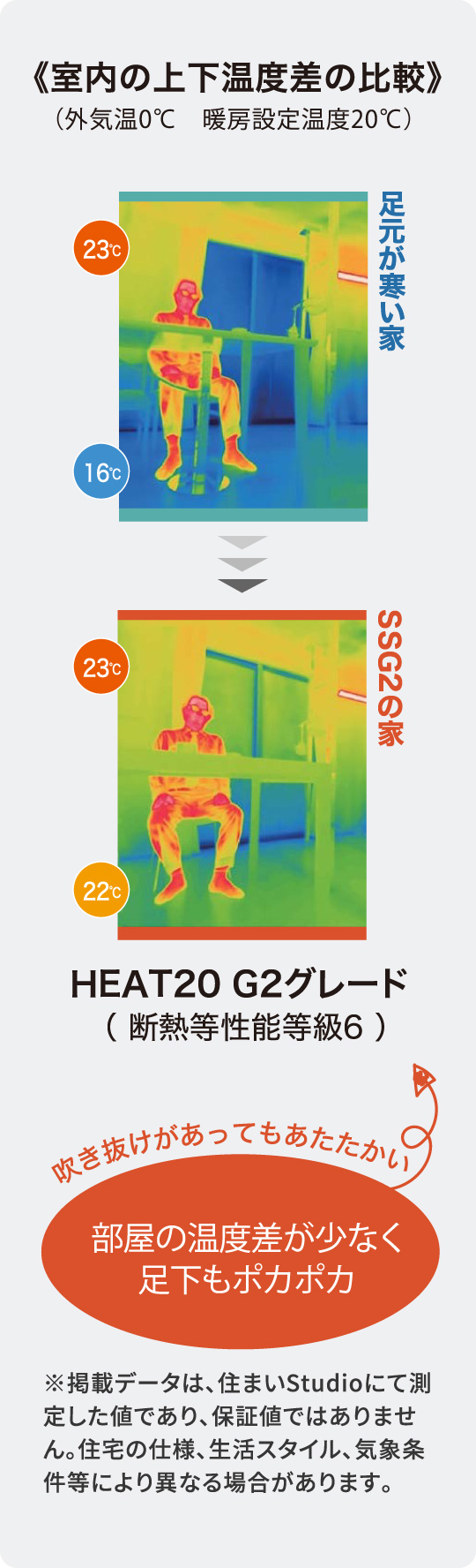 室内の上下温度差の比較