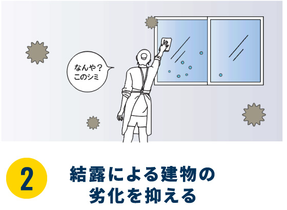 2.結露による建物の劣化を抑える