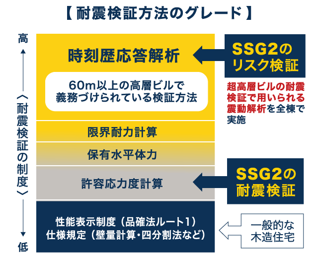 耐震懸賞方法のグレード