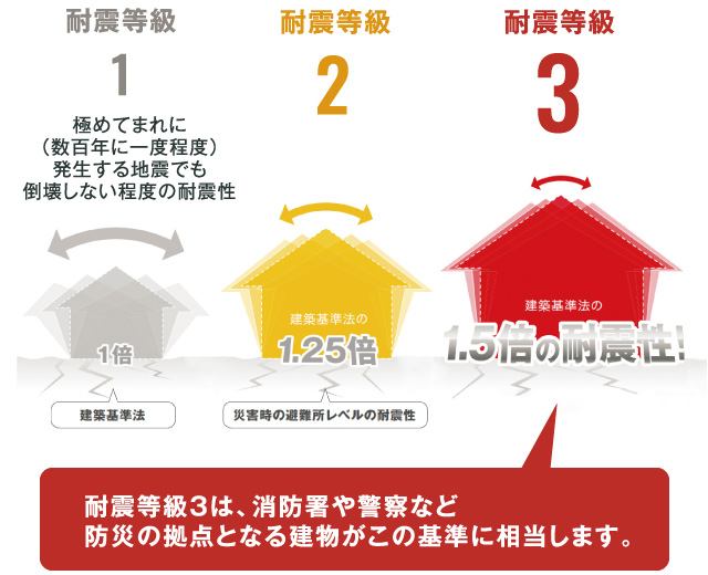 消防署や警察など防災の拠点となる建物がこの基準に相当します。