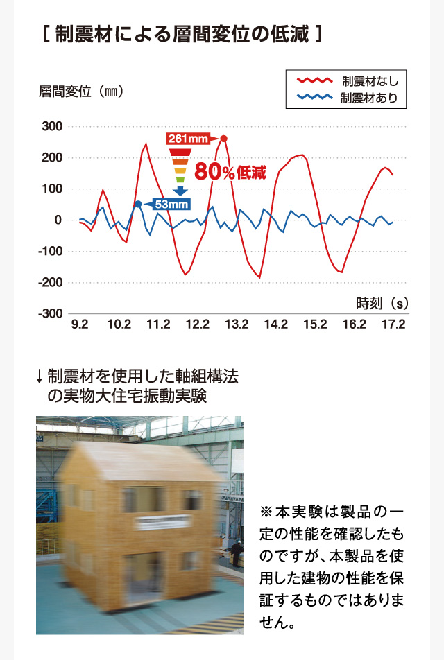 ［制震材による層間変位の低減］