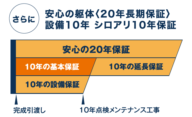 さらに安心の躯体＜20年長期保証＞設備10年 シロアリ10年